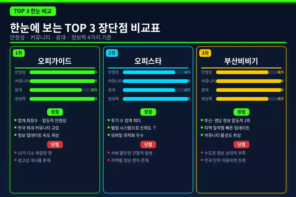오피사이트 TOP3 오피가이드 오피스타 부산비비기 장단점 비교표