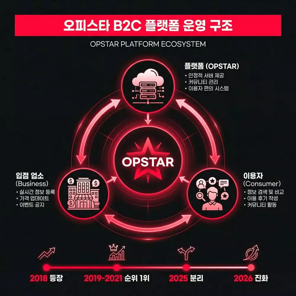 오피스타 B2C 플랫폼 구조 & 역사